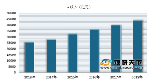 2019年我國(guó)餐飲業(yè)十大發(fā)展趨勢(shì)發(fā)布 未來(lái)餐飲服務(wù)領(lǐng)域或?qū)⒂瓉?lái)新機(jī)遇