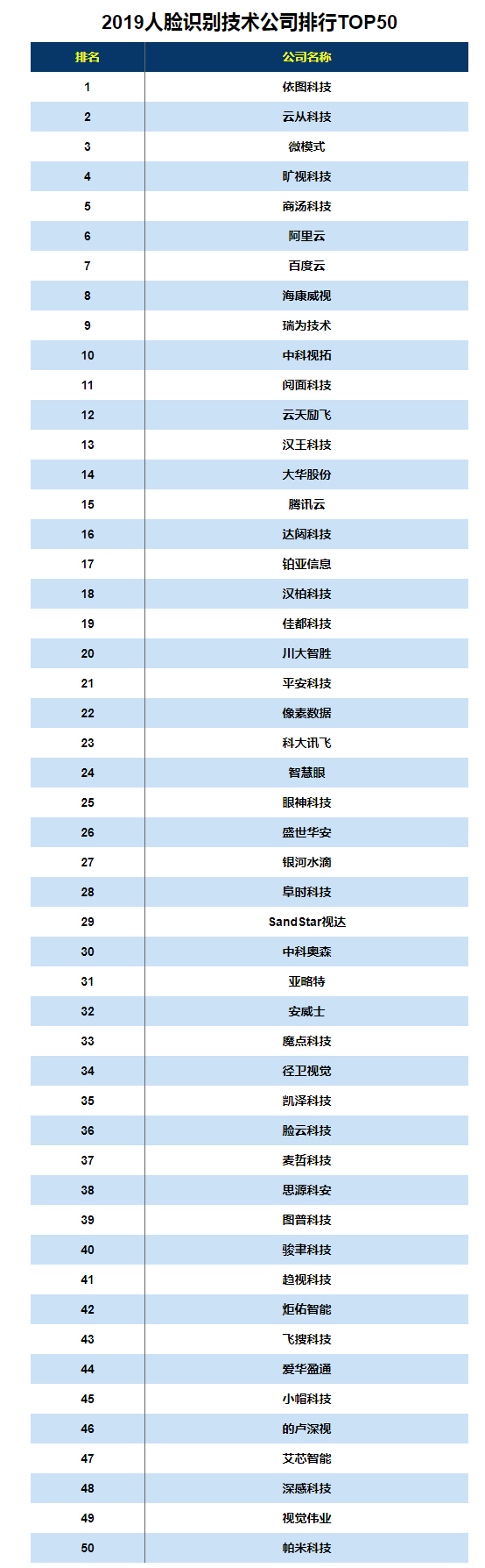 2019人臉識別技術公司排名 2019人臉識別技術50強